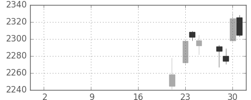 キリンＨＤの日足チャート(2019年10月)