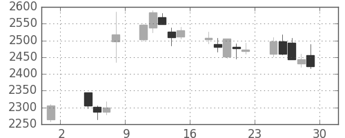 キリンＨＤの日足チャート(2019年11月)