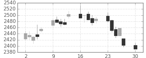 キリンＨＤの日足チャート(2019年12月)