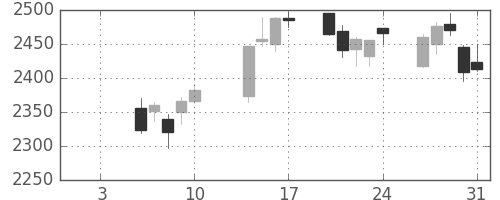 キリンＨＤの日足チャート(2020年1月)