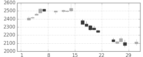 キリンＨＤの日足チャート(2020年2月)