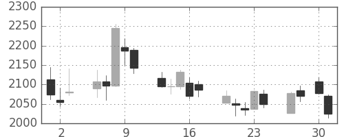 キリンＨＤの日足チャート(2020年4月)
