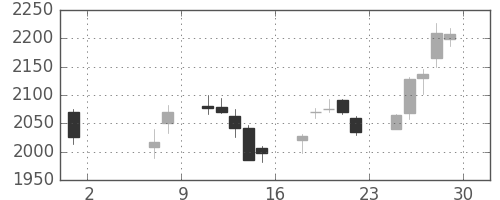 キリンＨＤの日足チャート(2020年5月)