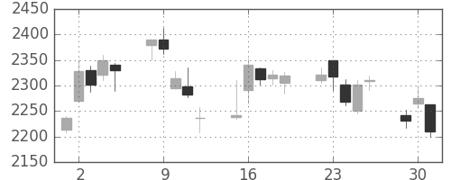 キリンＨＤの日足チャート(2020年6月)