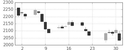 キリンＨＤの日足チャート(2020年7月)