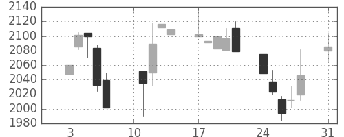 キリンＨＤの日足チャート(2020年8月)