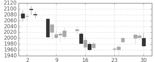 キリンＨＤの日足チャート(2020年9月)