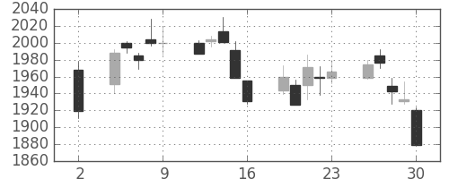 キリンＨＤの日足チャート(2020年10月)