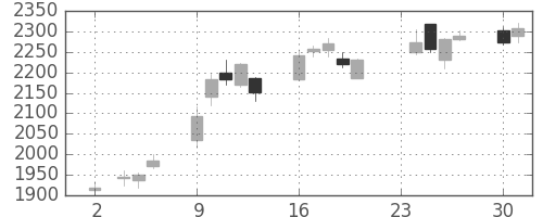 キリンＨＤの日足チャート(2020年11月)
