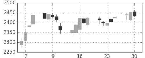 キリンＨＤの日足チャート(2020年12月)
