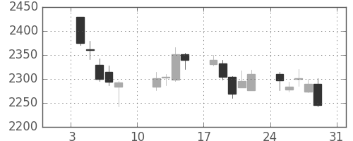 キリンＨＤの日足チャート(2021年1月)