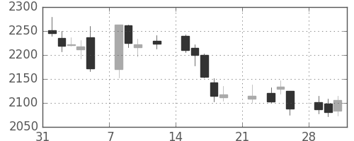 キリンＨＤの日足チャート(2021年2月)