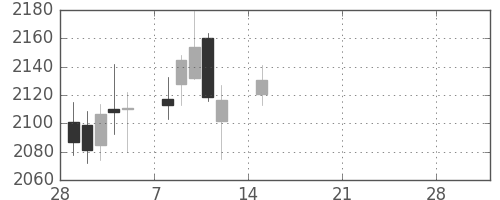 キリンＨＤの日足チャート(2021年3月)