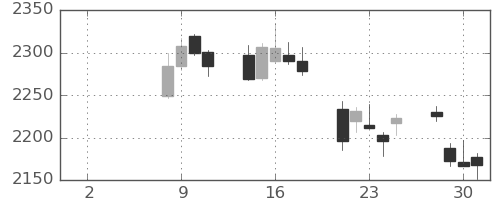 キリンＨＤの日足チャート(2021年6月)