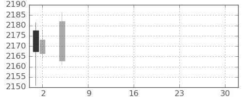 キリンＨＤの日足チャート(2021年7月)