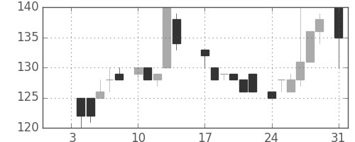 川崎汽の日足チャート(1983年1月)
