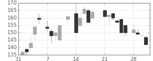 川崎汽の日足チャート(1983年2月)