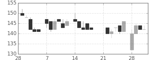 川崎汽の日足チャート(1983年3月)