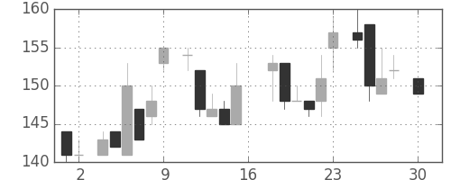 川崎汽の日足チャート(1983年4月)