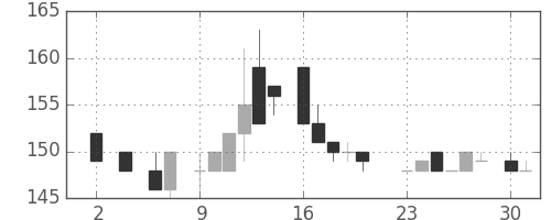川崎汽の日足チャート(1983年5月)