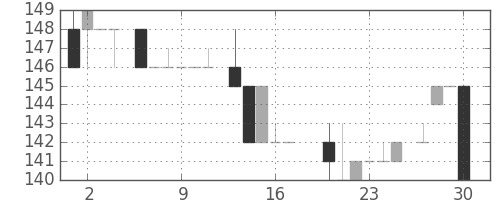 川崎汽の日足チャート(1983年6月)