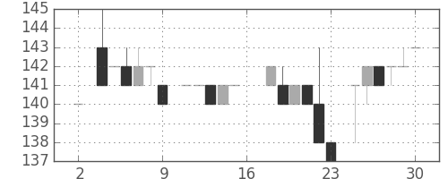 川崎汽の日足チャート(1983年7月)