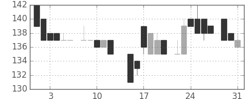 川崎汽の日足チャート(1983年8月)