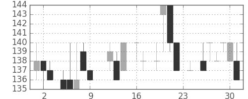 川崎汽の日足チャート(1983年9月)