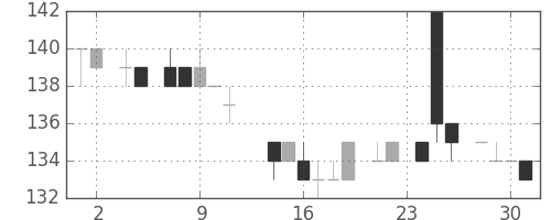 川崎汽の日足チャート(1983年11月)