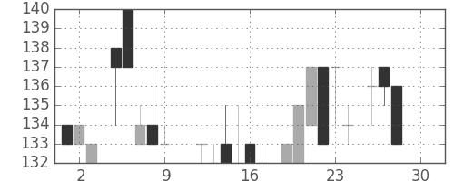 川崎汽の日足チャート(1983年12月)