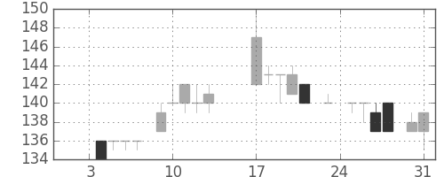 川崎汽の日足チャート(1984年1月)
