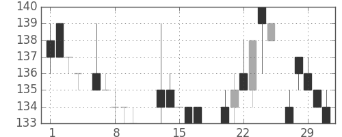 川崎汽の日足チャート(1984年2月)