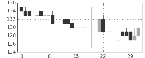 川崎汽の日足チャート(1984年3月)