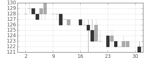 川崎汽の日足チャート(1984年4月)