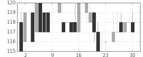 川崎汽の日足チャート(1984年6月)