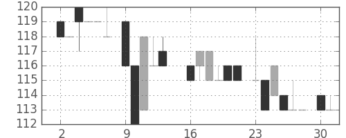 川崎汽の日足チャート(1984年7月)