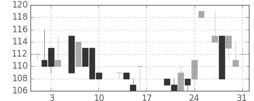 川崎汽の日足チャート(1984年8月)