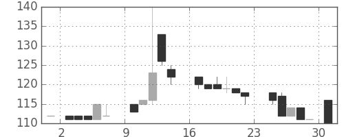 川崎汽の日足チャート(1984年9月)