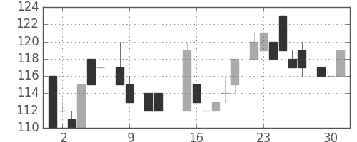 川崎汽の日足チャート(1984年10月)