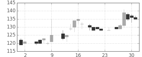 川崎汽の日足チャート(1984年11月)