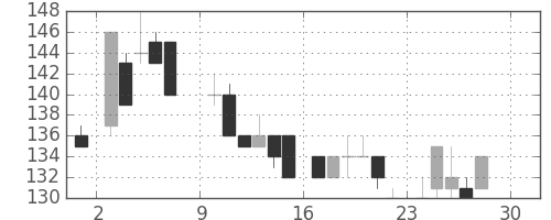 川崎汽の日足チャート(1984年12月)