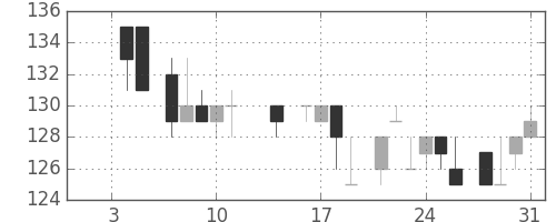 川崎汽の日足チャート(1985年1月)