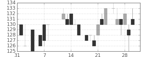 川崎汽の日足チャート(1985年2月)