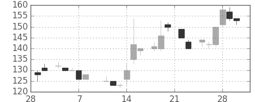 川崎汽の日足チャート(1985年3月)