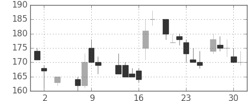川崎汽の日足チャート(1985年5月)
