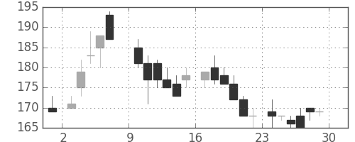 川崎汽の日足チャート(1985年6月)