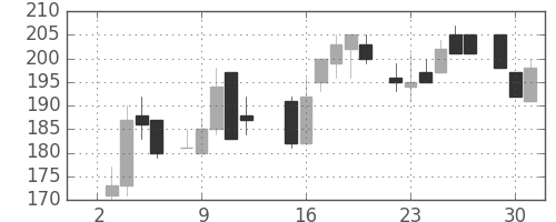 川崎汽の日足チャート(1985年7月)