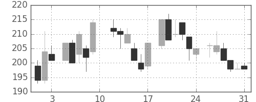 川崎汽の日足チャート(1985年8月)