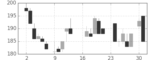 川崎汽の日足チャート(1985年9月)