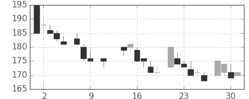 川崎汽の日足チャート(1985年10月)
